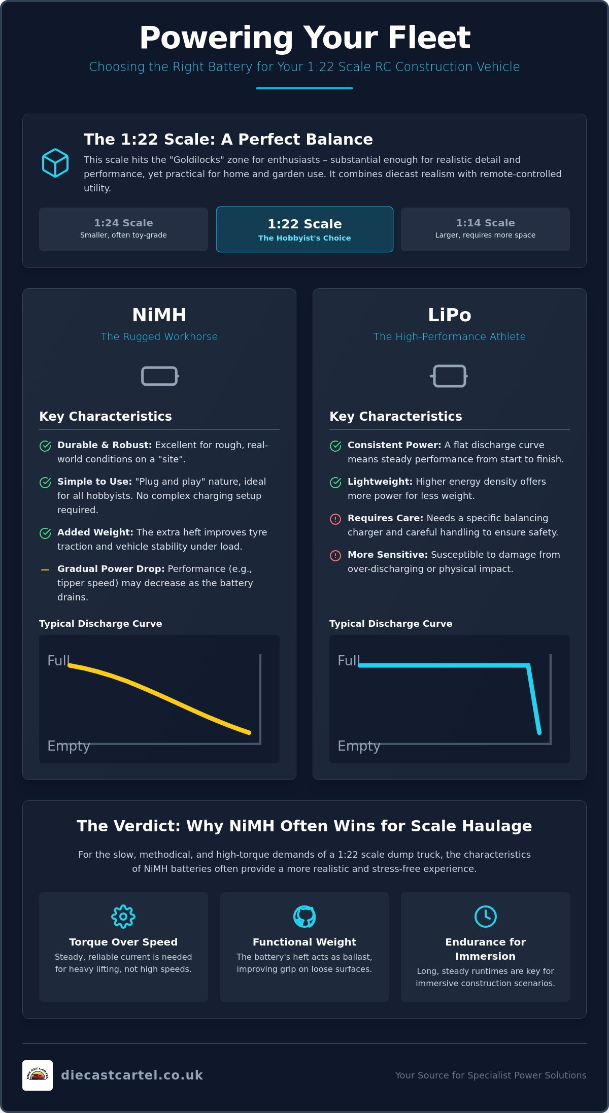 NiMH vs LiPo: Choosing the Best Rechargeable Batteries for 1:22 Scale RC Dump Trucks