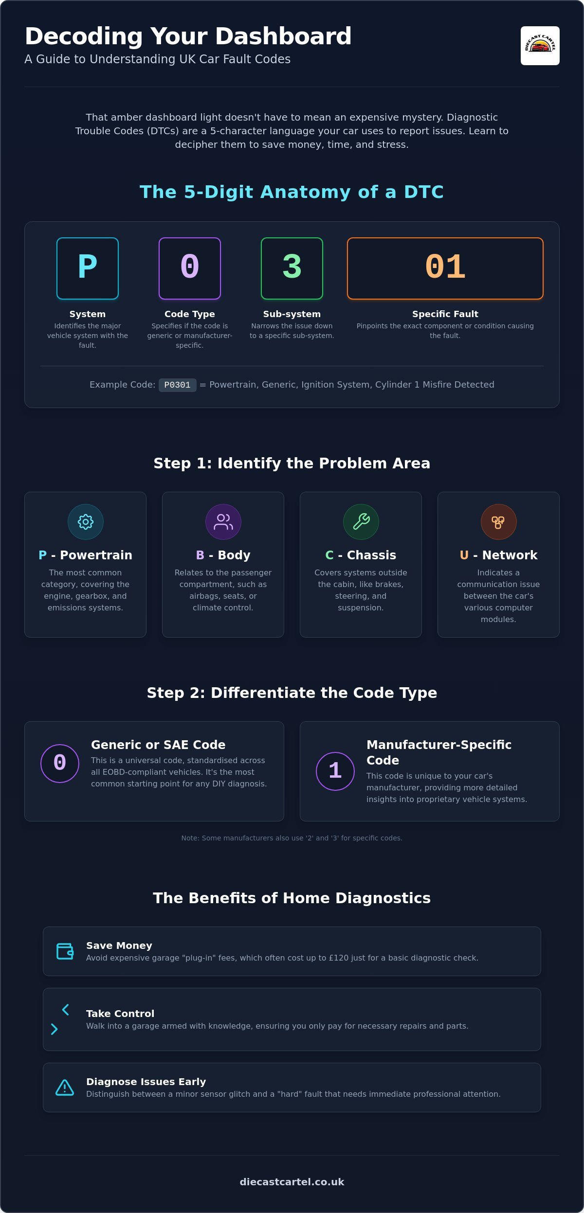 Understanding Car Fault Codes UK: The Enthusiast’s Guide to Home Diagnostics